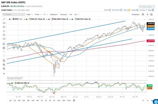 S&P 500 Index